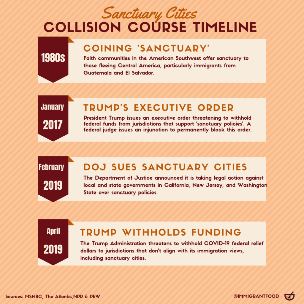 A Timeline … Sanctuary Cities Immigrant Food