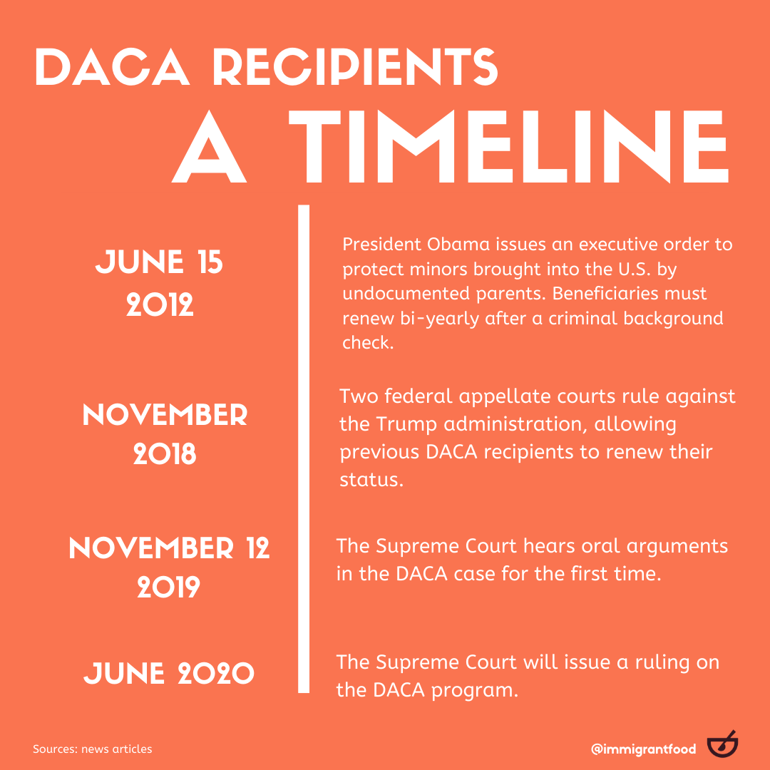 The Supreme Court Decides on DREAMers: A Timeline